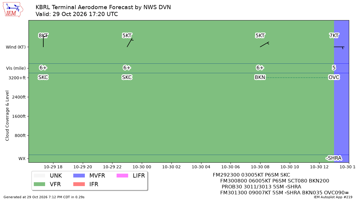 Generated chart